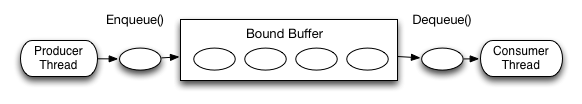 Bound Buffer