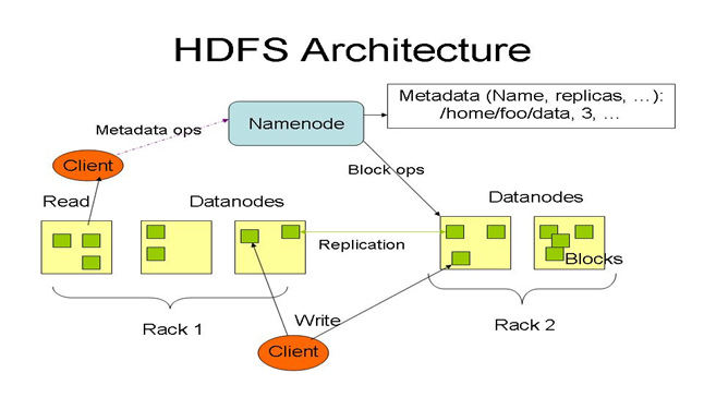 HDFS architecture