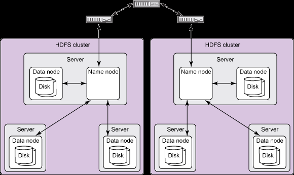 High-level architecture of HDFS