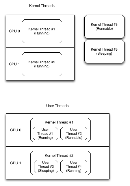 Kernel and User Mode Threads