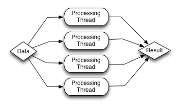 Parallel Thread Model